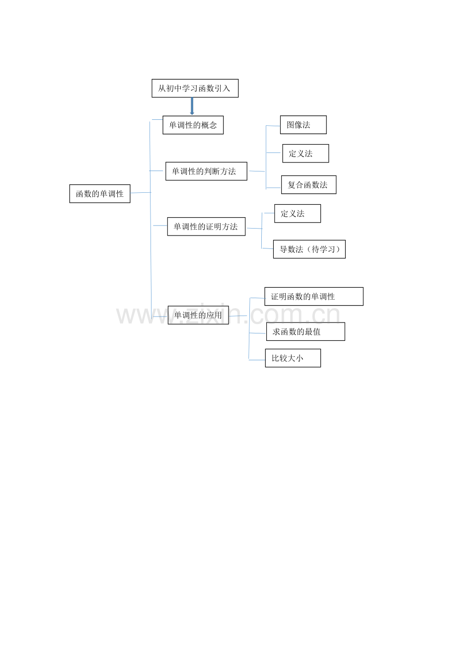 函数单调性知识结构图.docx_第1页