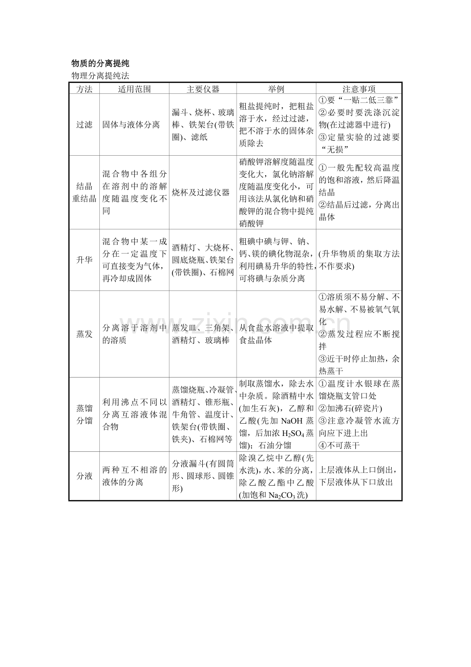 物质的分离提纯.doc_第1页