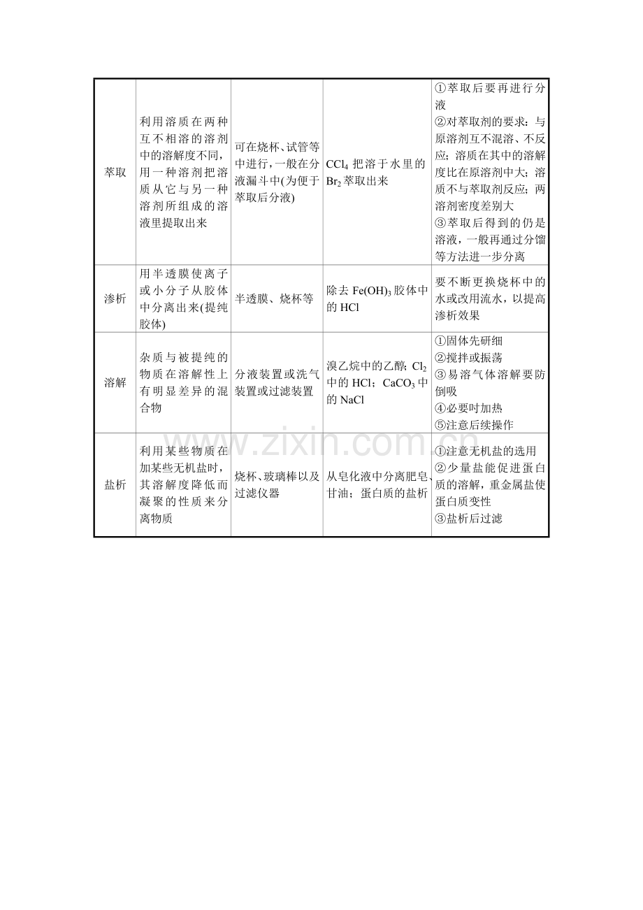 物质的分离提纯.doc_第2页