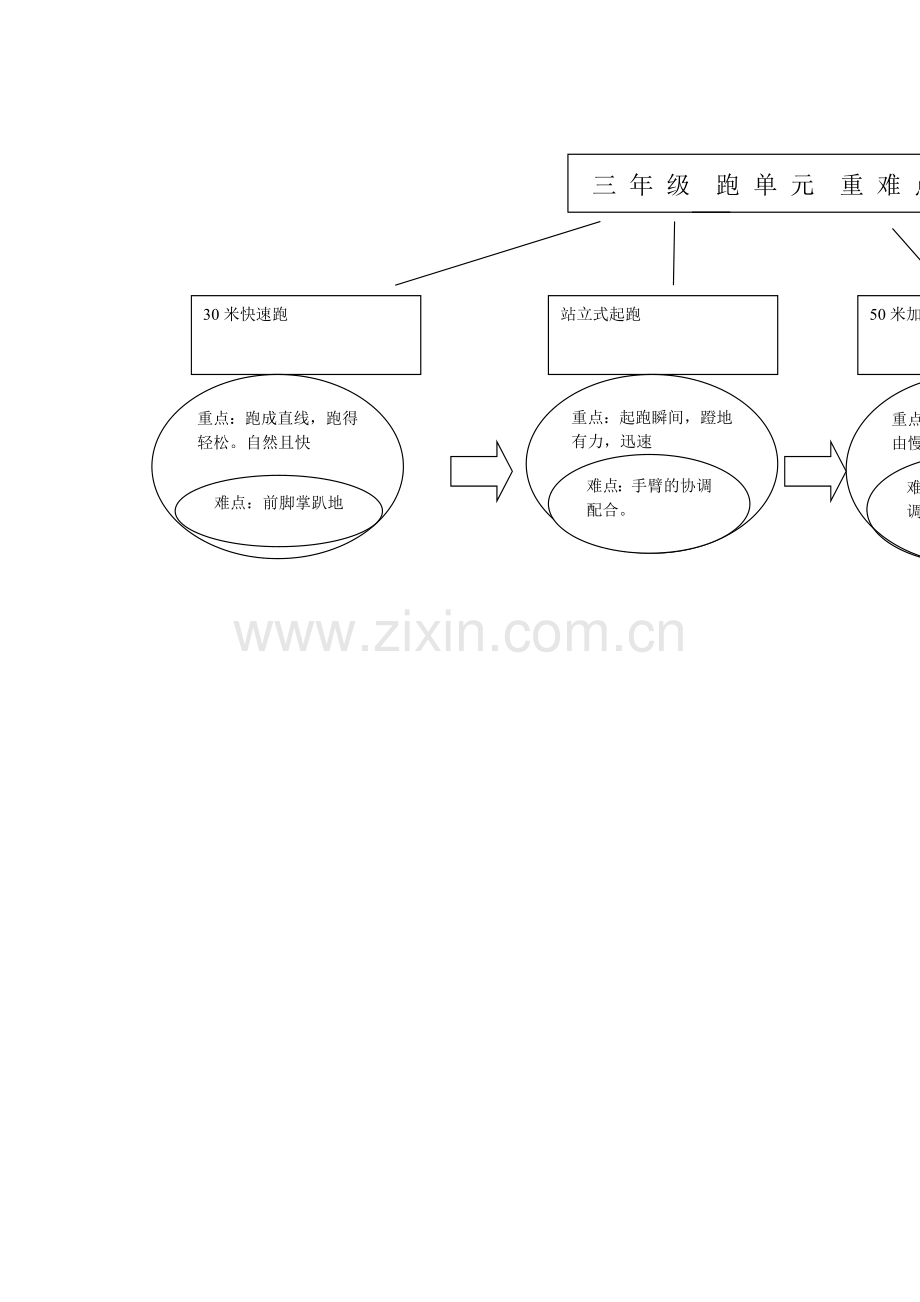 三年级跑重难点图解（施）.doc_第1页