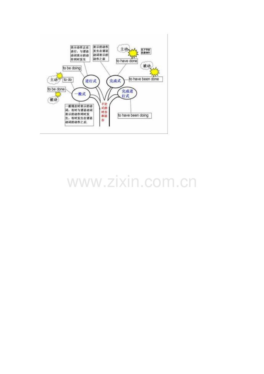 初中英语思维导图.doc_第1页