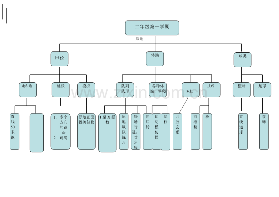 体育二年级第一学期知识结构图.doc_第1页