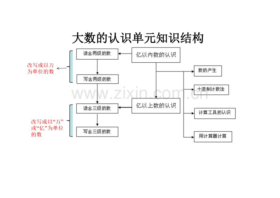 大数的认识单元知识结构.doc_第1页