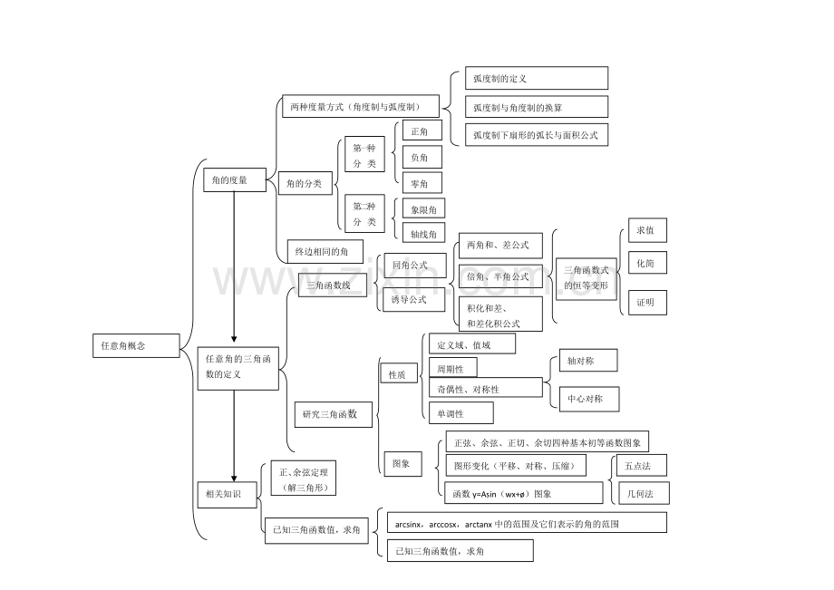 三角函数知识结构图.docx_第1页