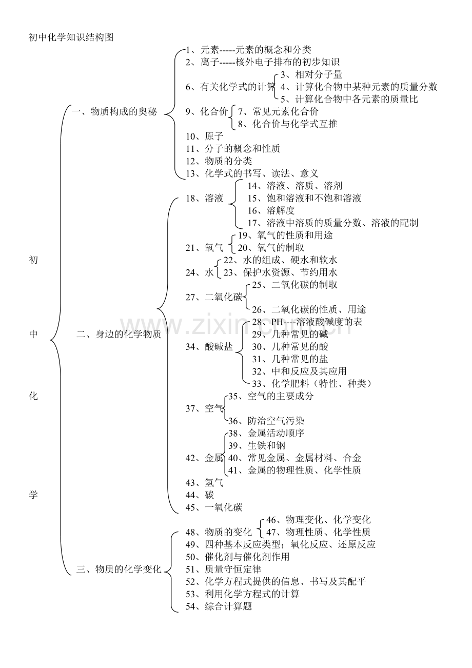 初中化学知识结构图.doc_第1页