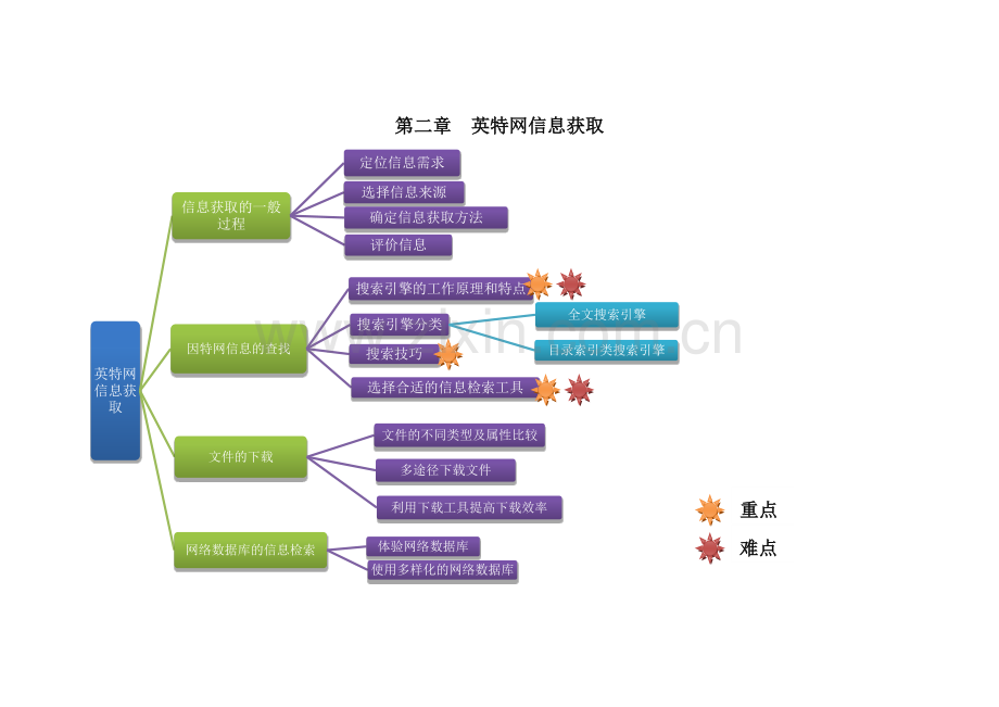 第二章信息获取知识树-重点难点.docx_第1页