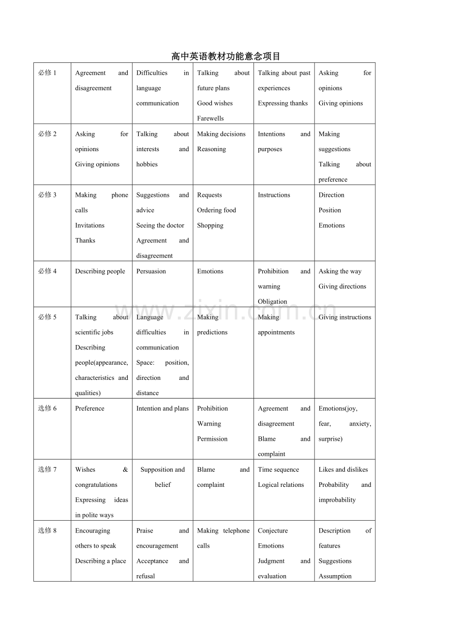 高中英语教材功能意念项目.doc_第1页