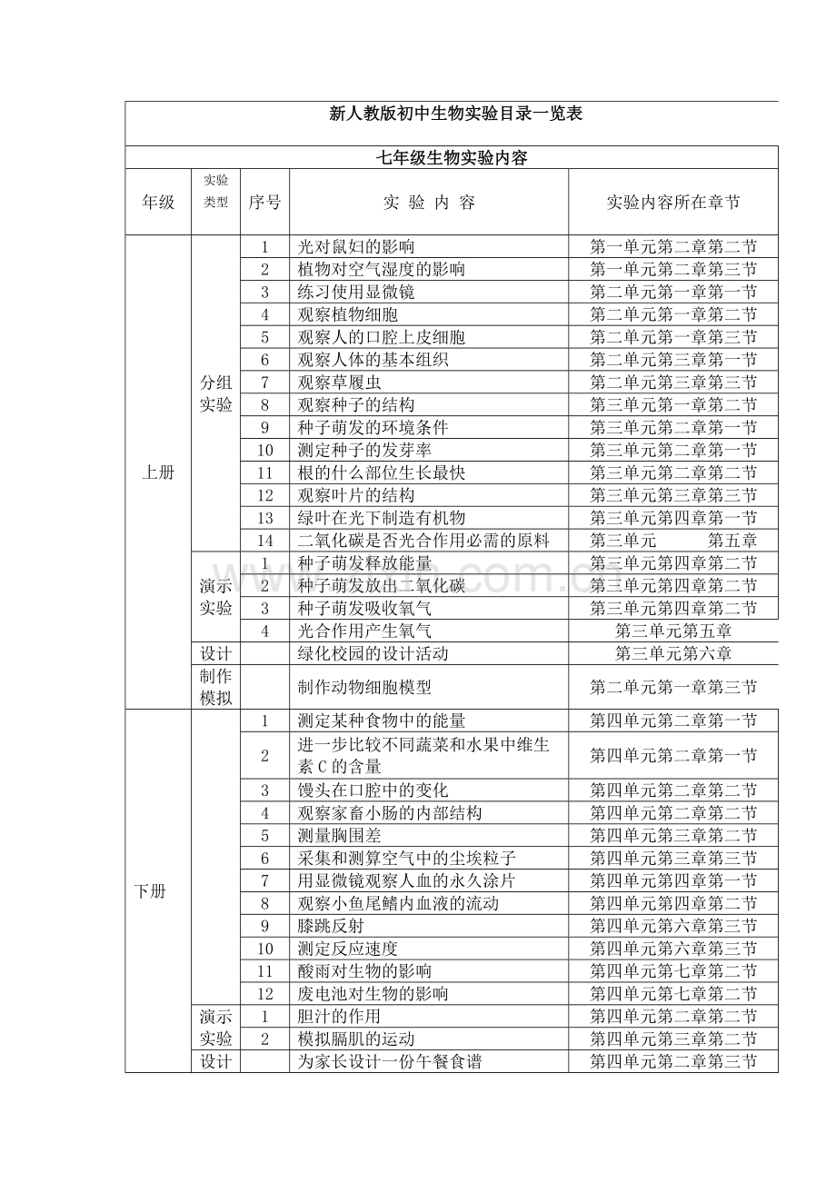 新人教版初中生物实验目录一览表.doc_第1页