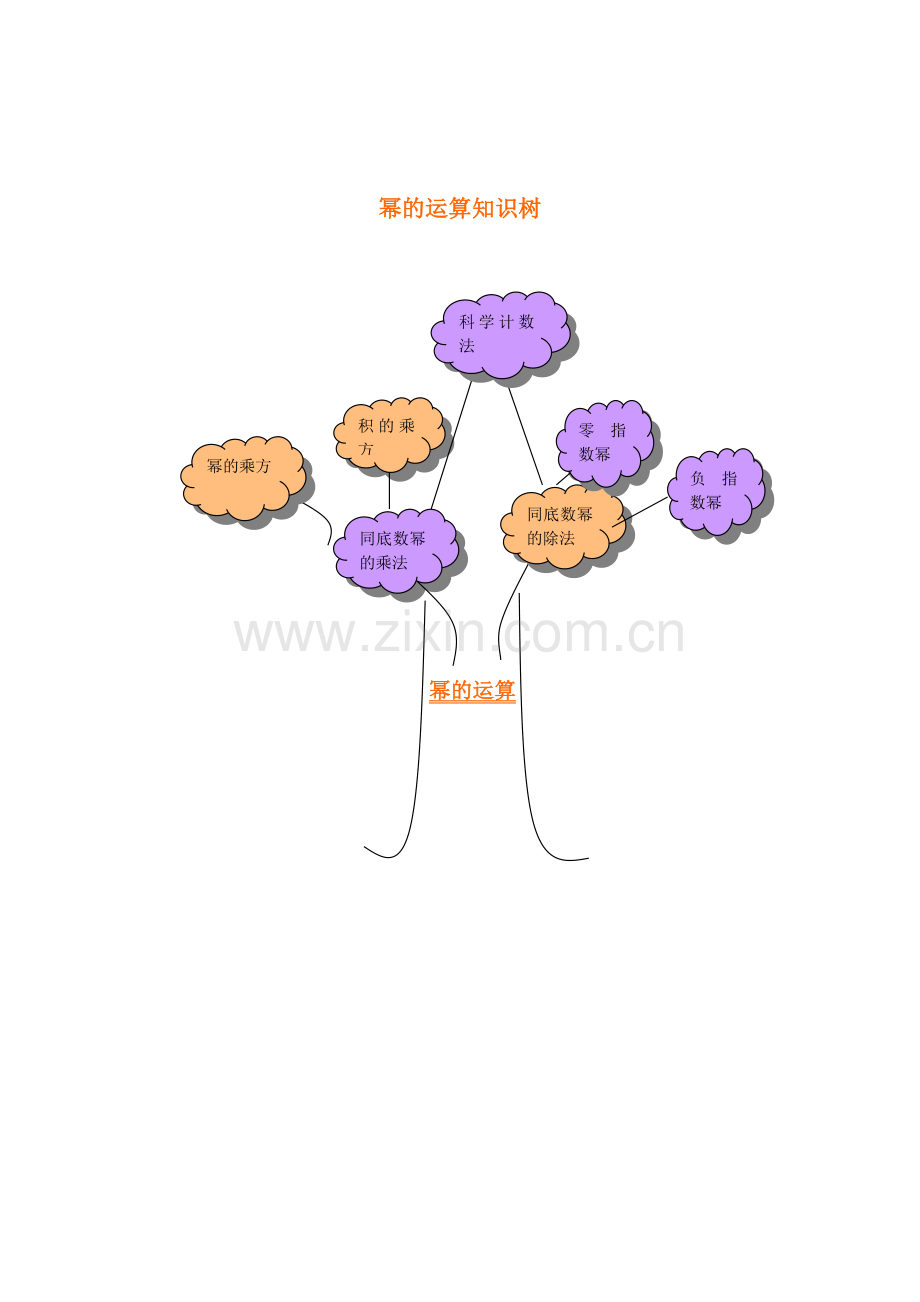 幂的运算知识树.doc_第1页