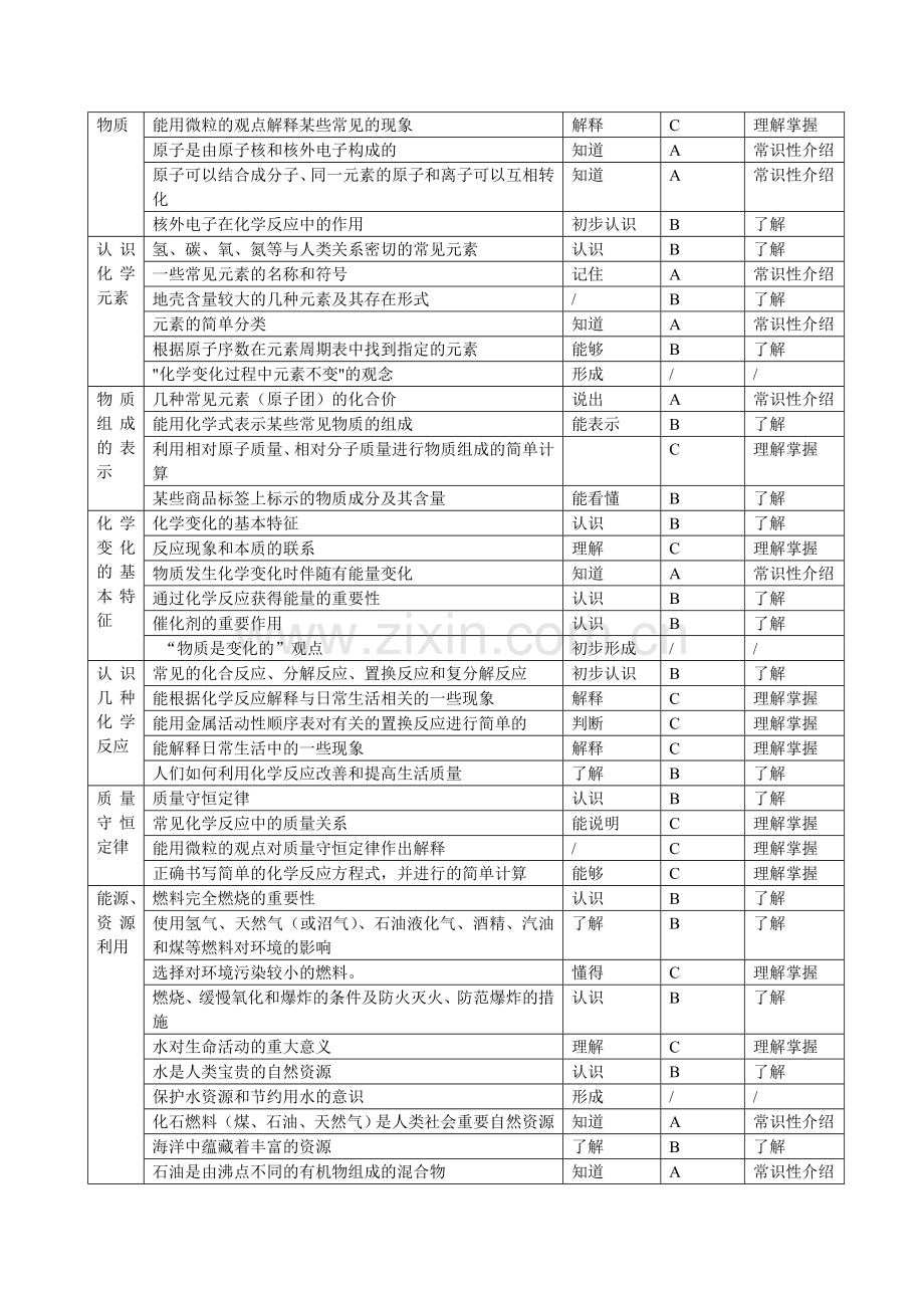 化学双向细目表.doc_第3页