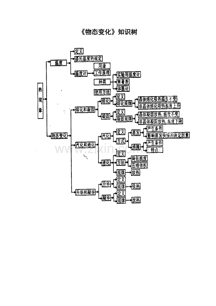 《物态变化》知识树.doc_第1页