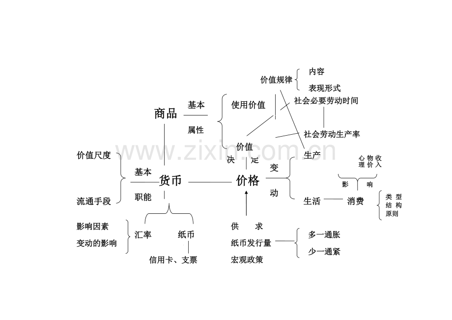 经济生活第一单元知识结构图.doc_第1页