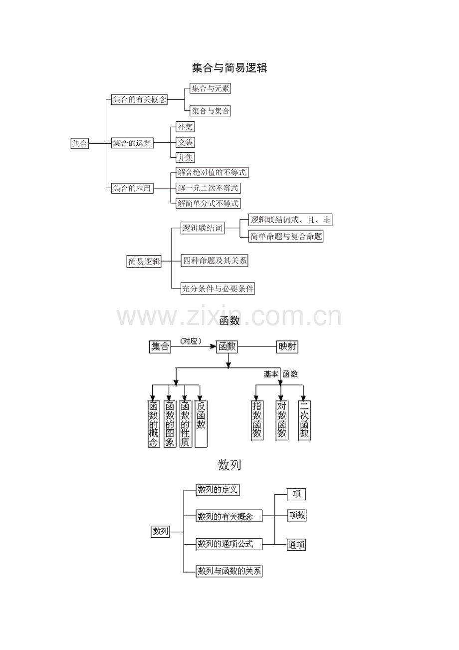 高中数学知识网络.doc_第1页