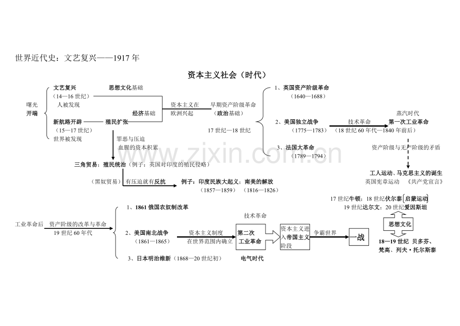 世界近代史框架.doc_第1页