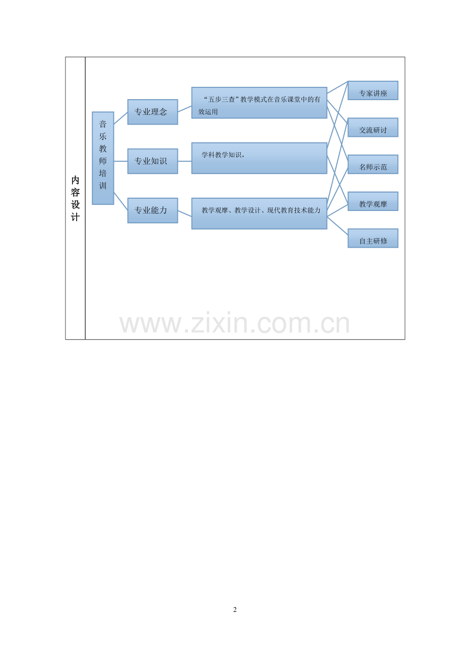 户县艺体组培训方案----音乐课堂中如何高效的运用“五步三查”教学模式.doc_第2页