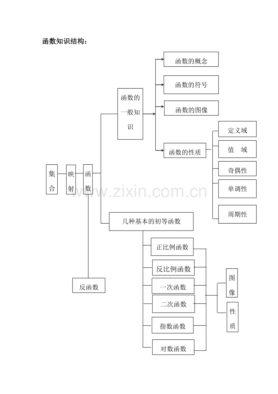 函数知识结构.doc_第1页