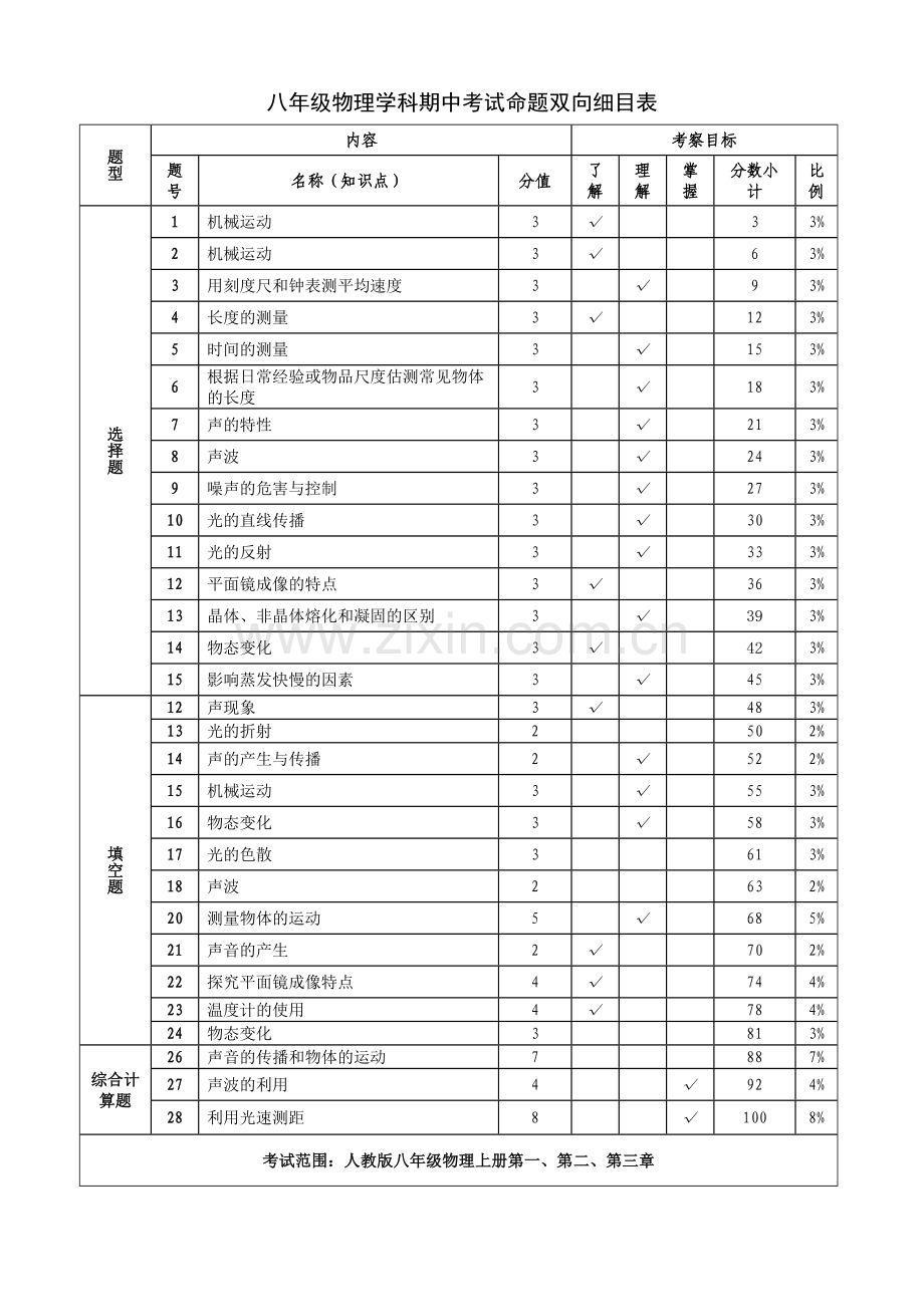 八年级物理学科期中考试命题双向细目表.doc_第1页