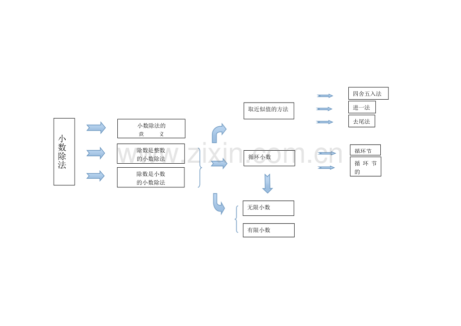 单元知识结构图.doc_第1页