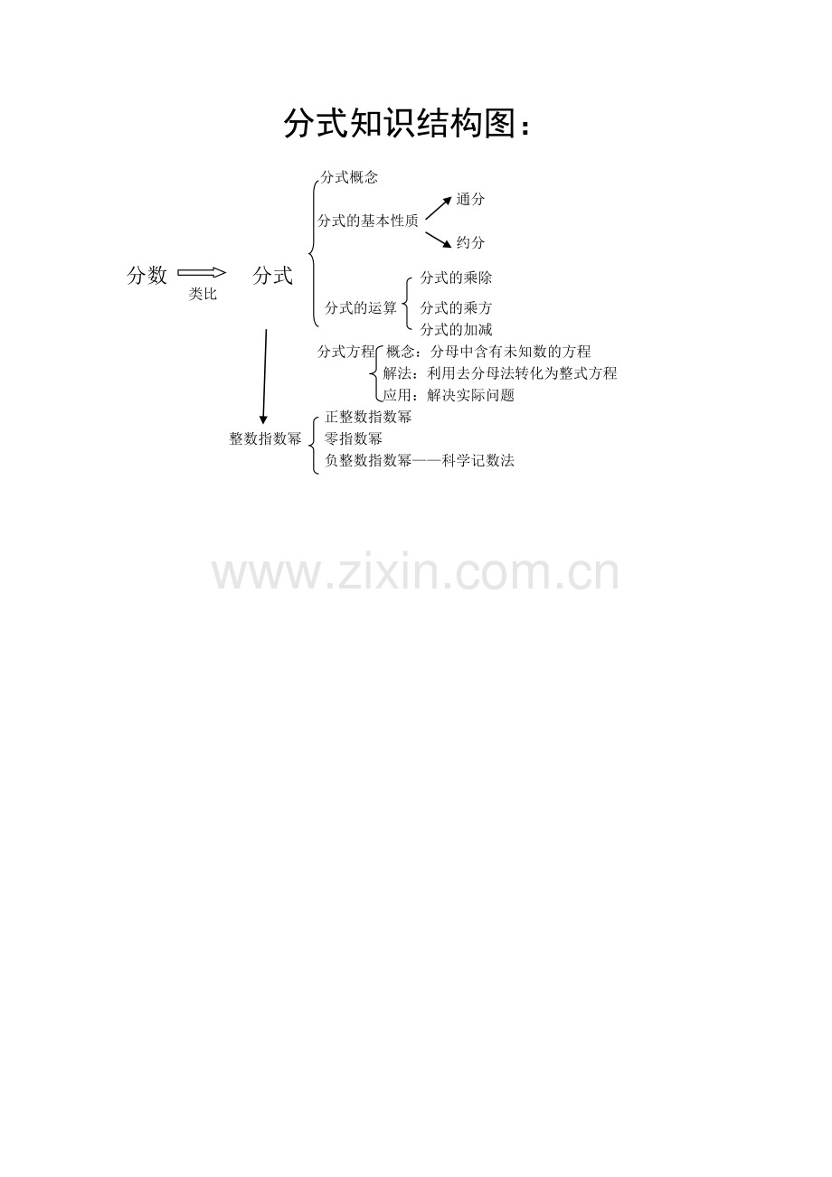 分式知识结构图.doc_第1页