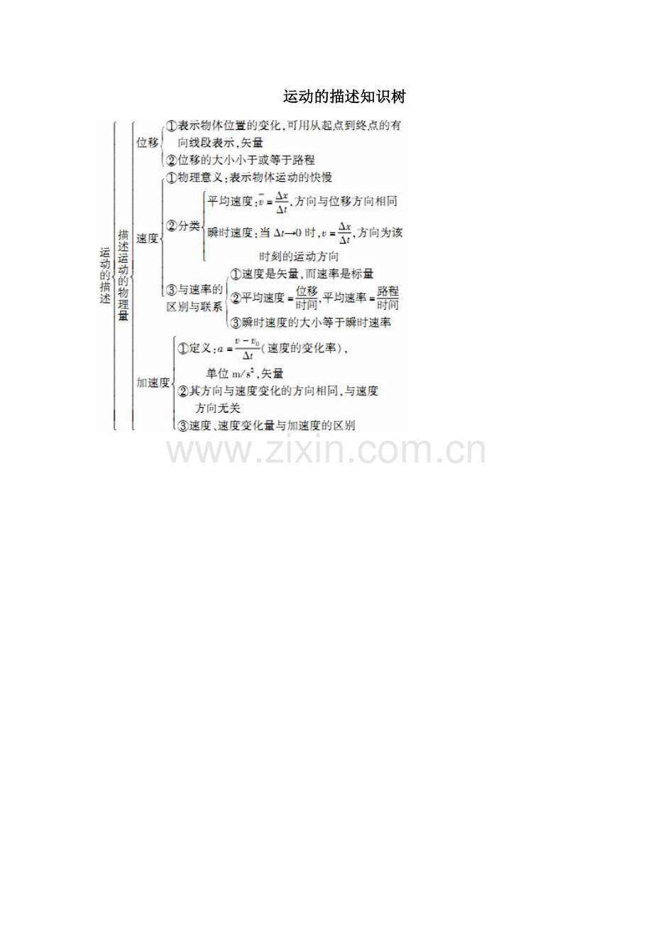 运动的描述知识树.doc_第1页