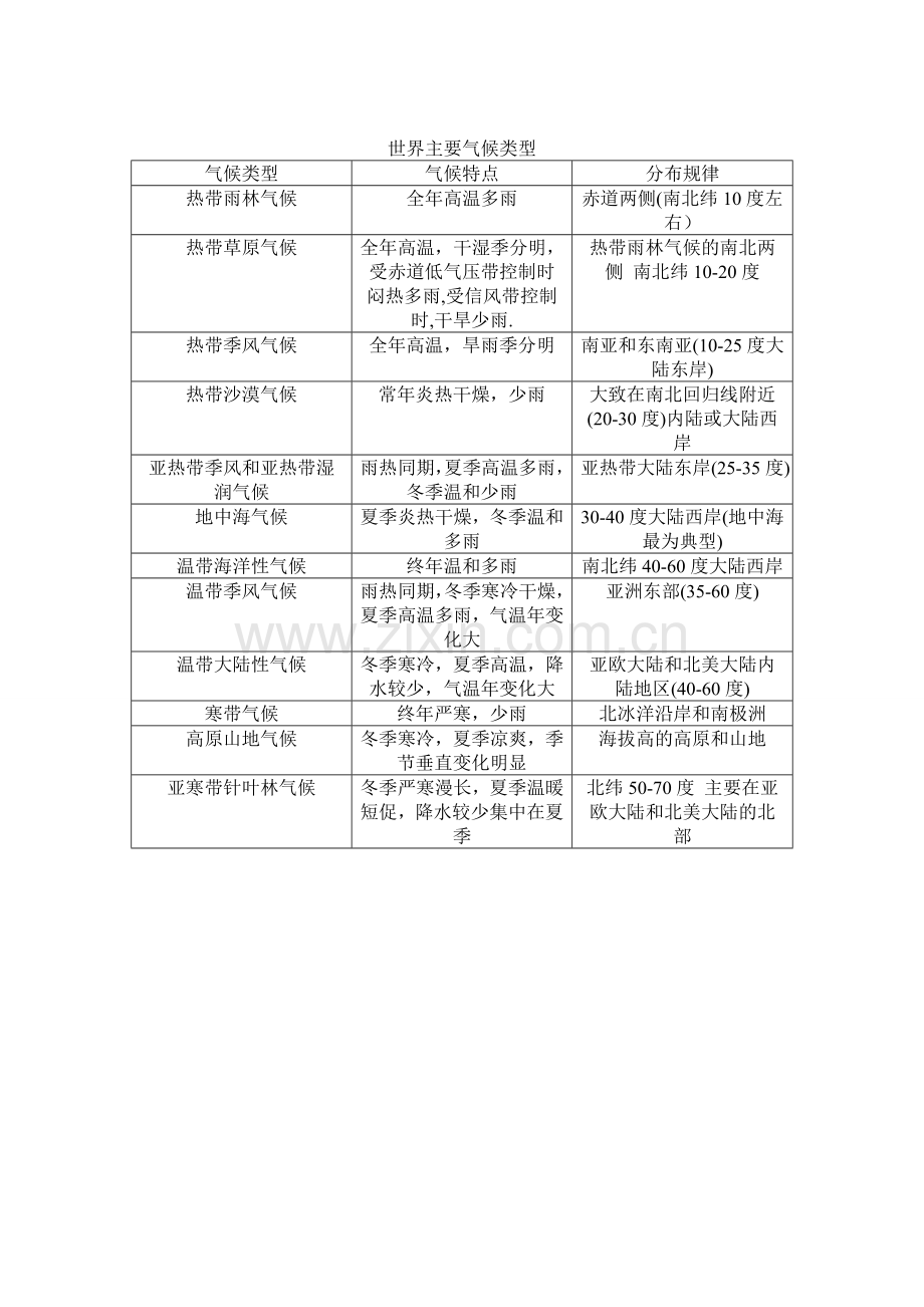 世界主要气候类型.doc_第1页