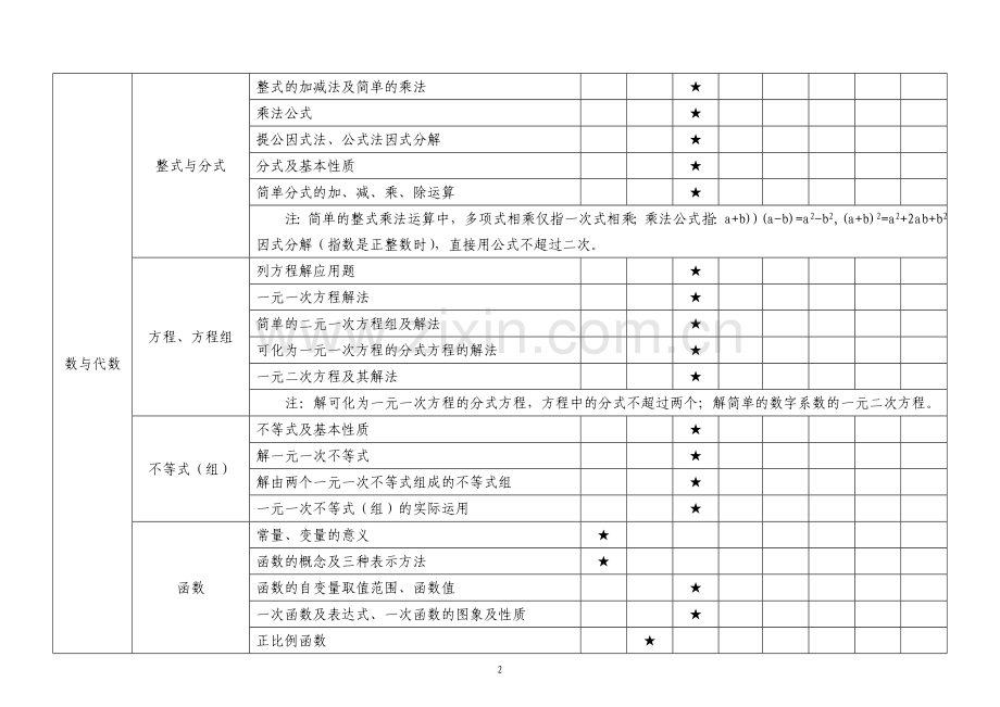 数学试题双向细目表.doc_第2页