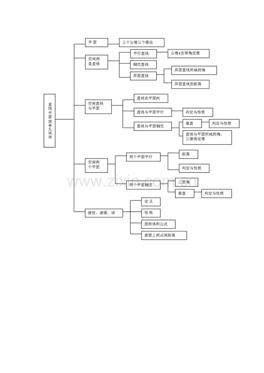 立体几何单元知识结构图.doc_第1页