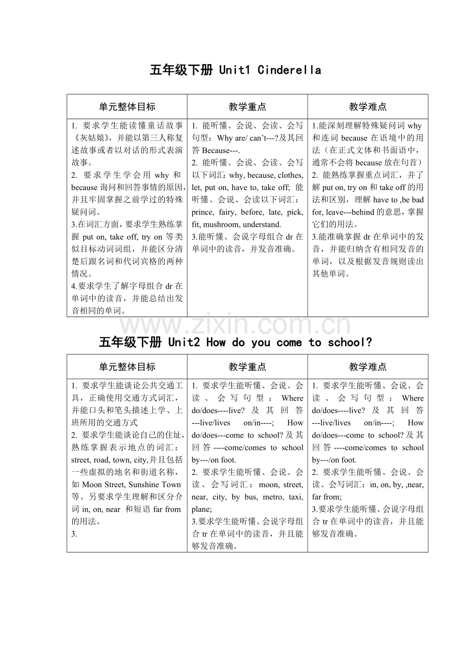 五年级下册单元目标及教学重难点.doc_第1页