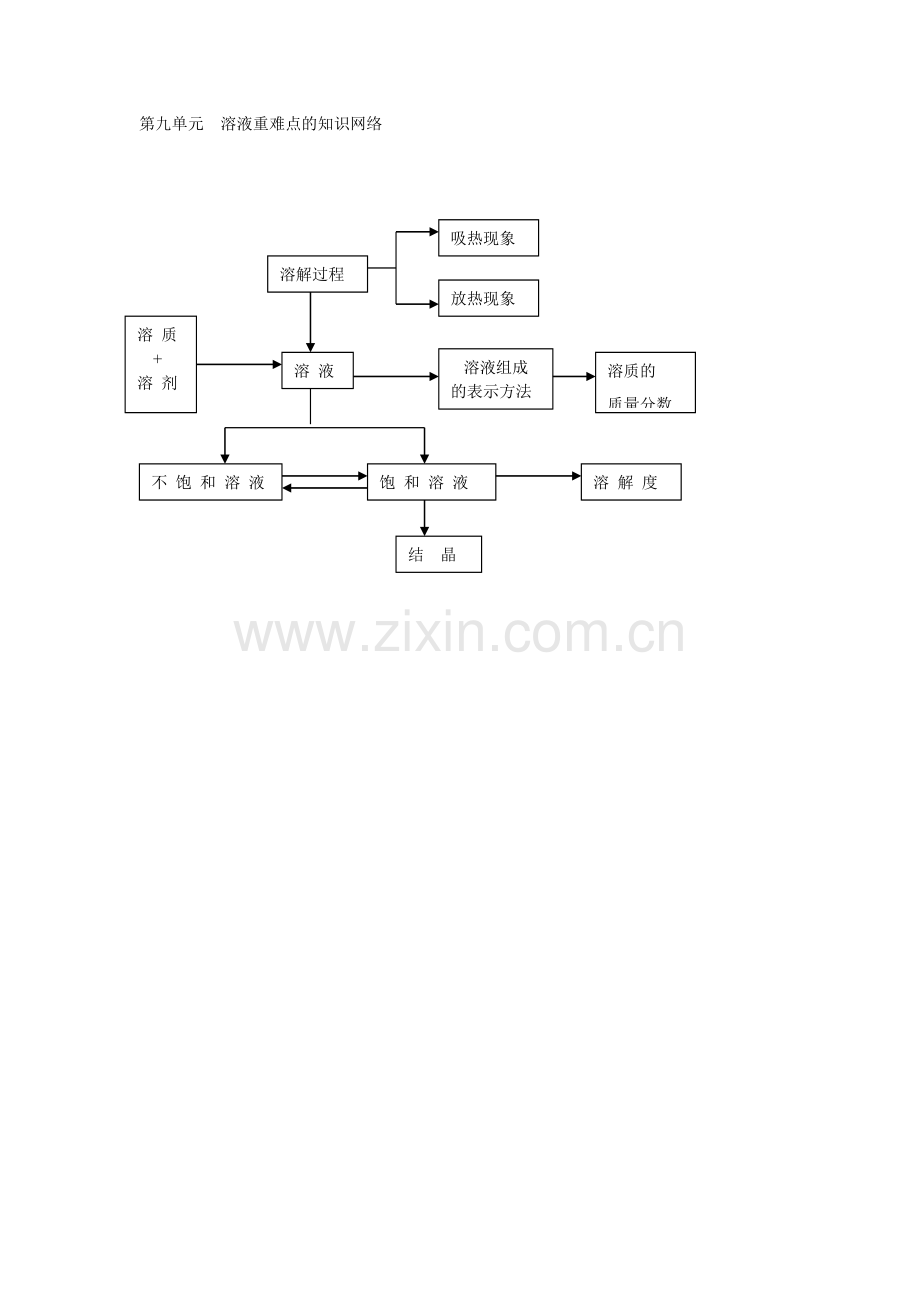 第九单元溶液重难点的知识网络.doc_第1页