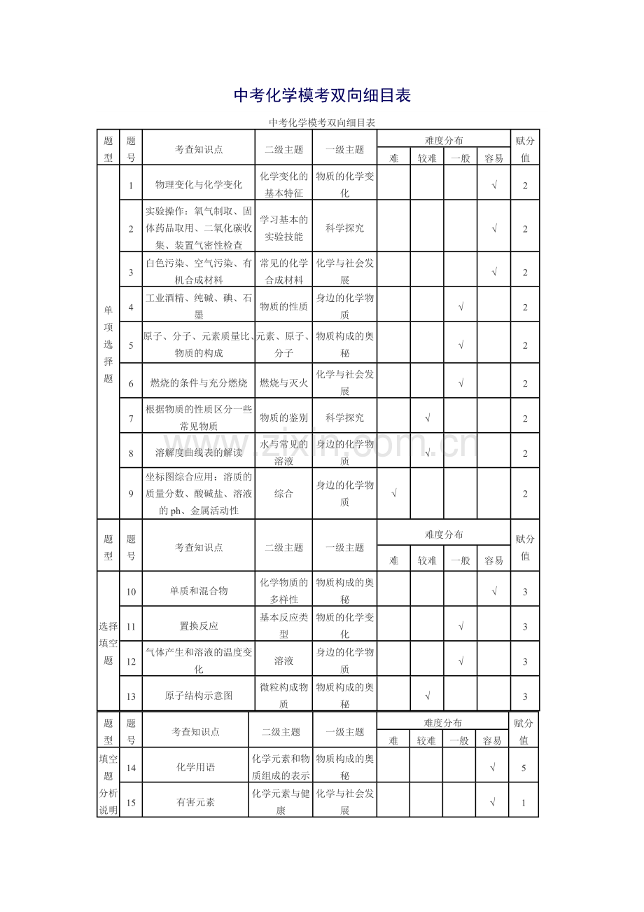 中考化学模考双向细目表.docx_第1页