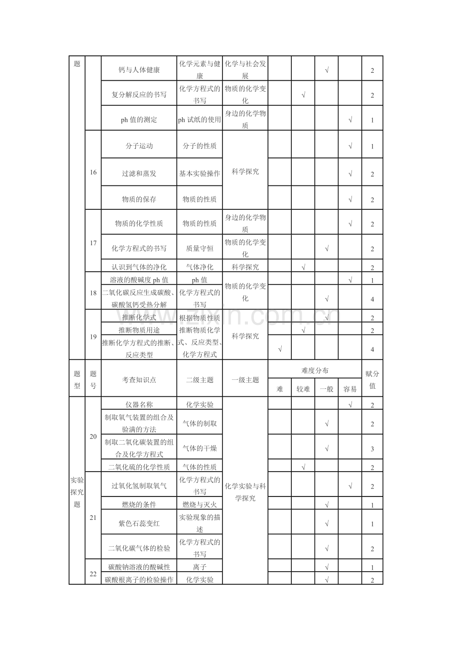 中考化学模考双向细目表.docx_第2页