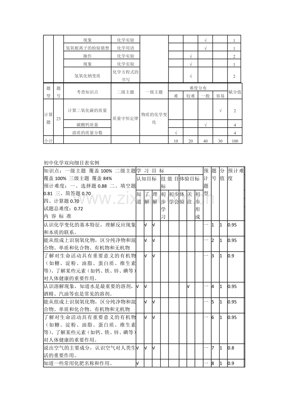 中考化学模考双向细目表.docx_第3页