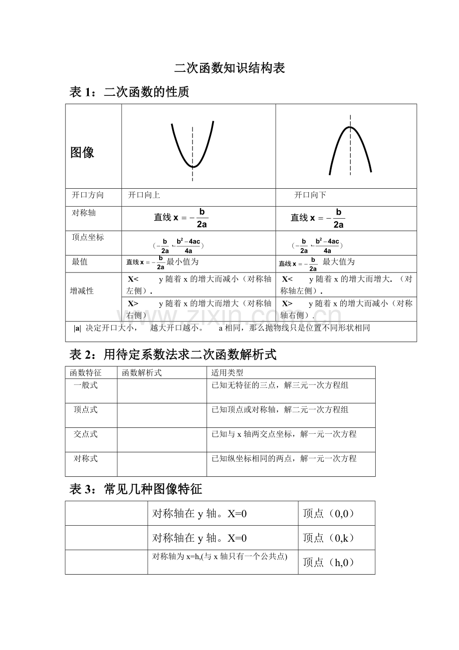 二次函数知识结构表.doc_第1页