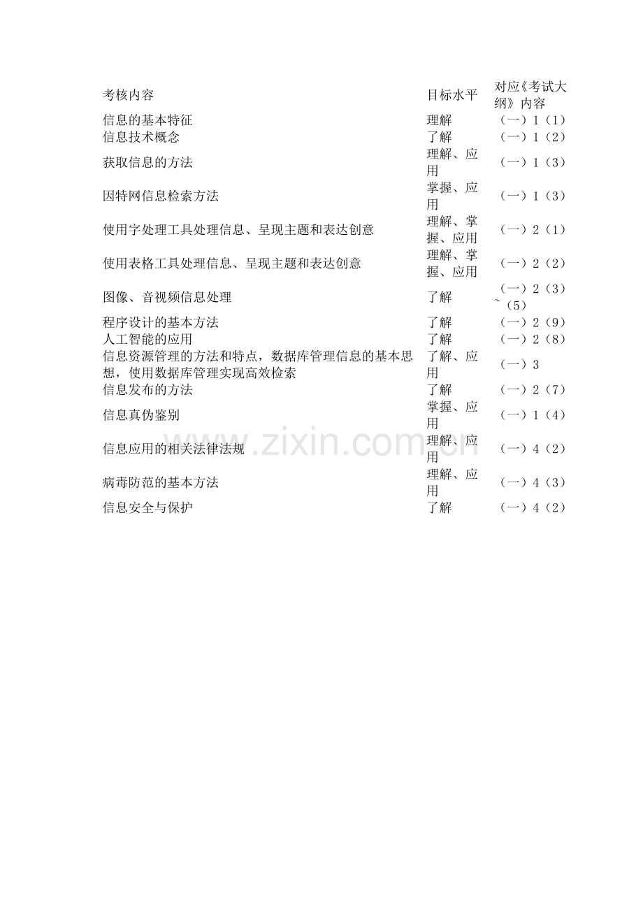 信息技术基础双向细目表.doc_第1页