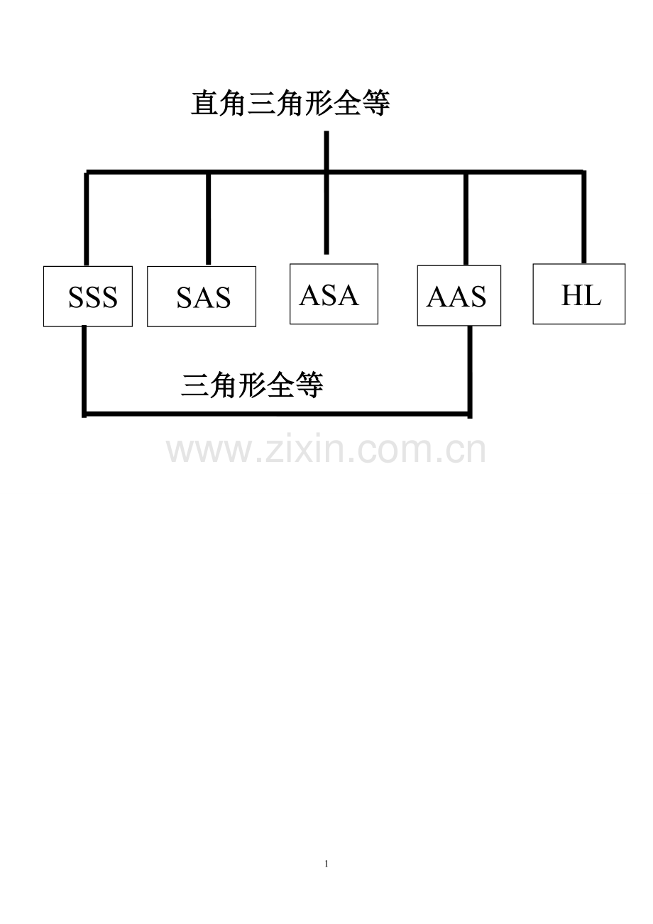 全等三角形单元知识结构图.doc_第1页