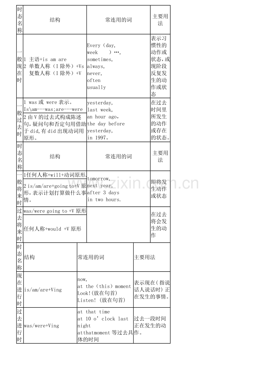 中考英语总复习之初中英语时态表.doc_第1页