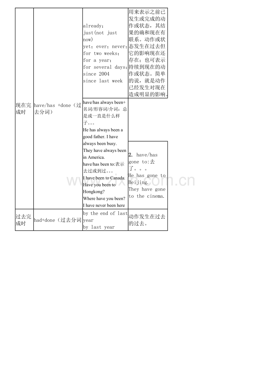 中考英语总复习之初中英语时态表.doc_第2页