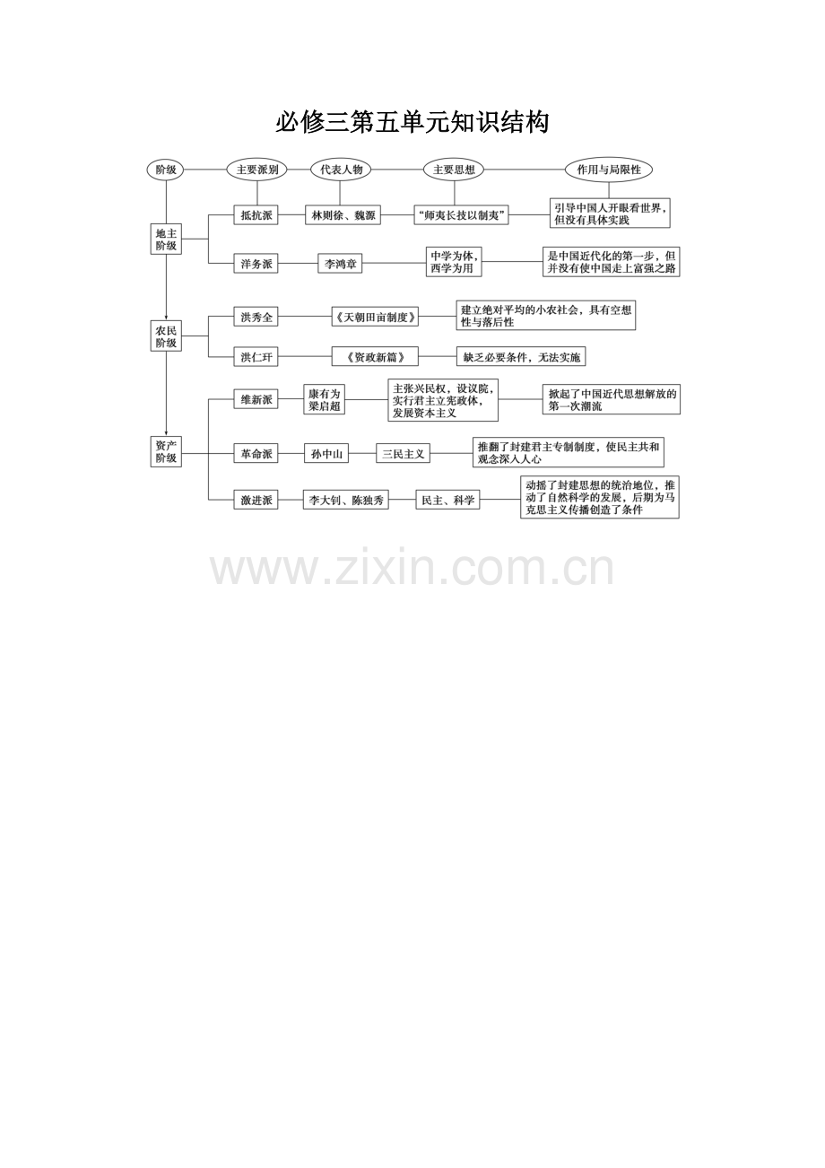 必修三第五单元知识结构.doc_第1页