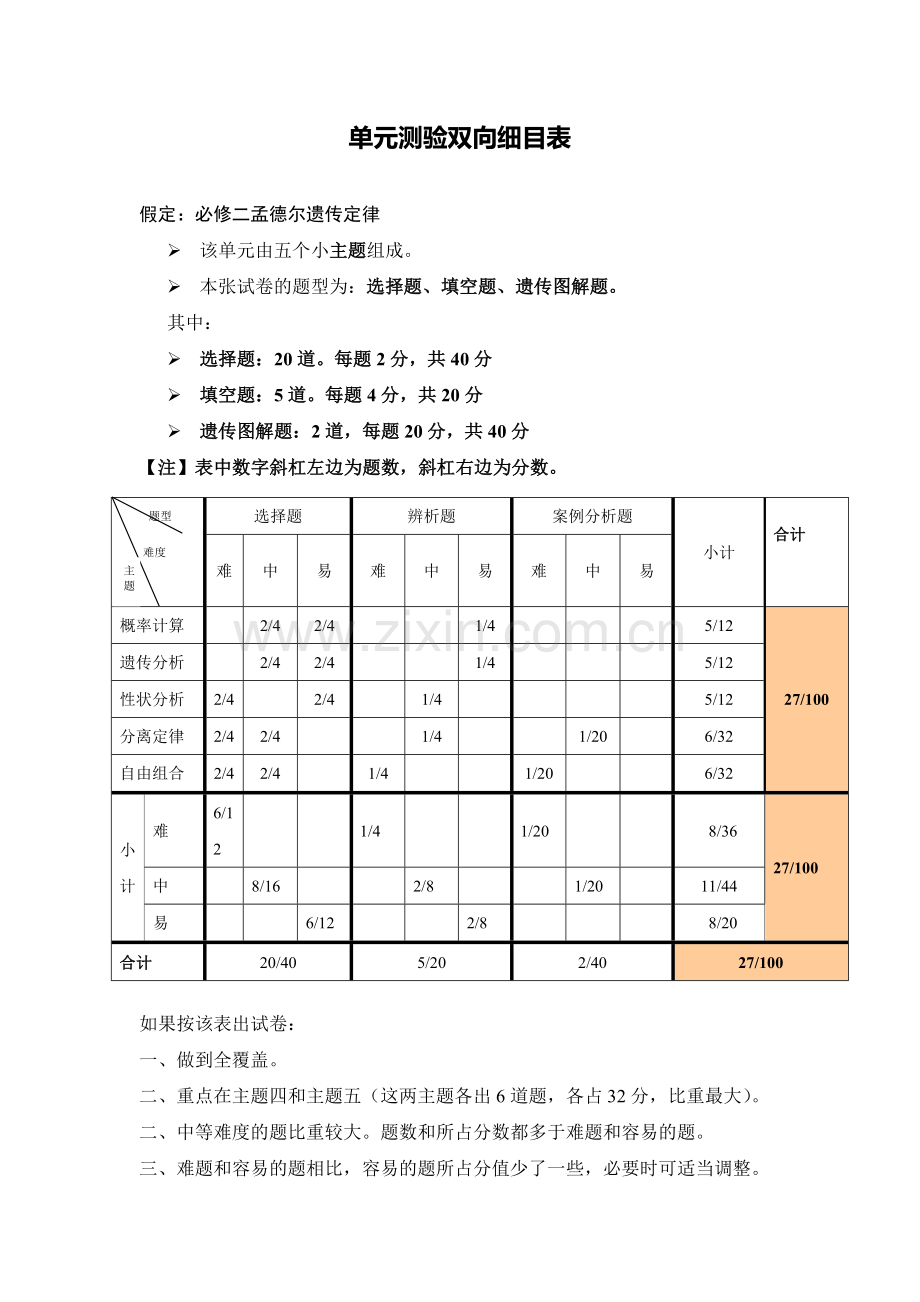 孟德尔遗传定律单元测验双向细目表.doc_第1页