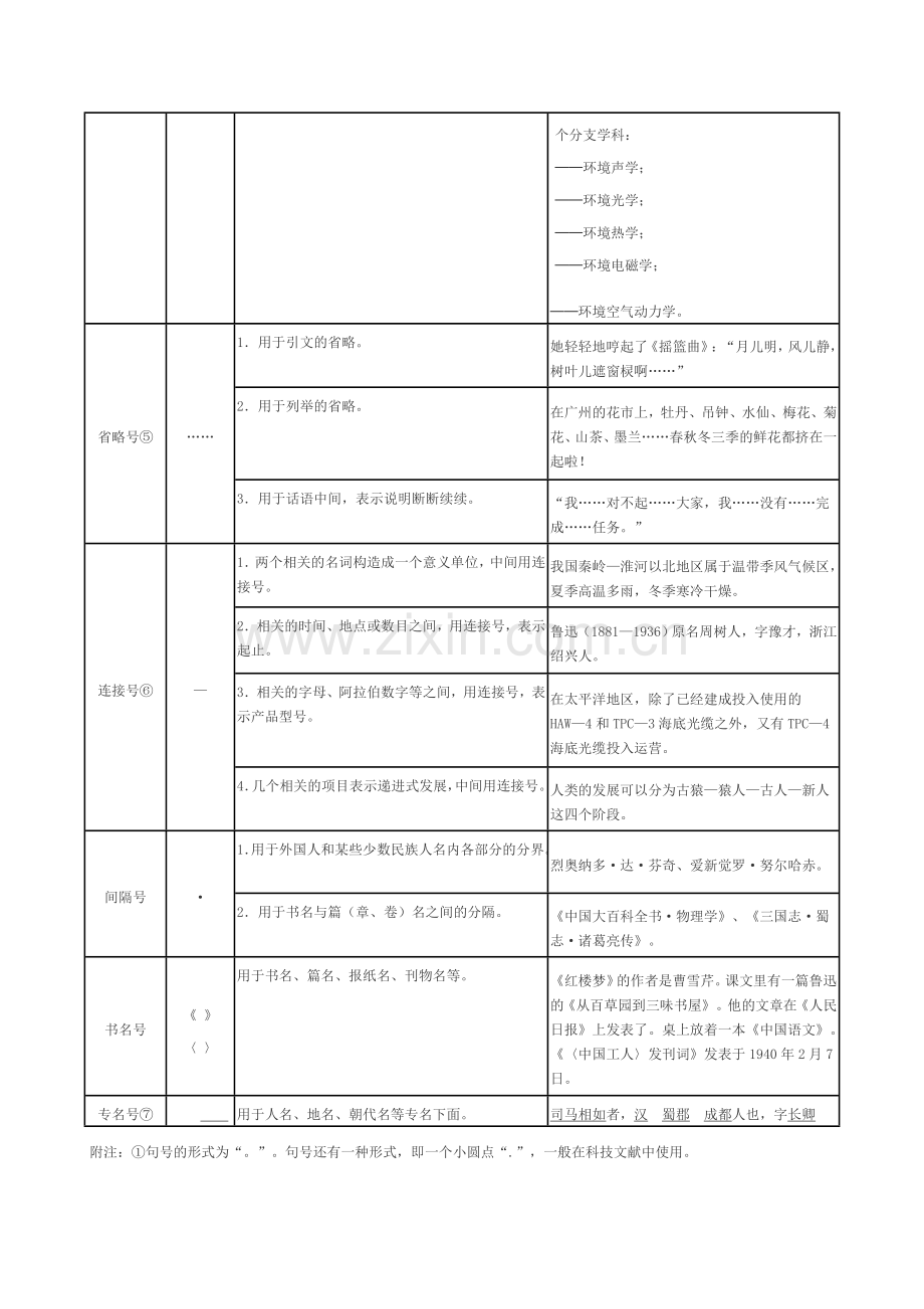 常用标点符号用法简表.doc_第3页