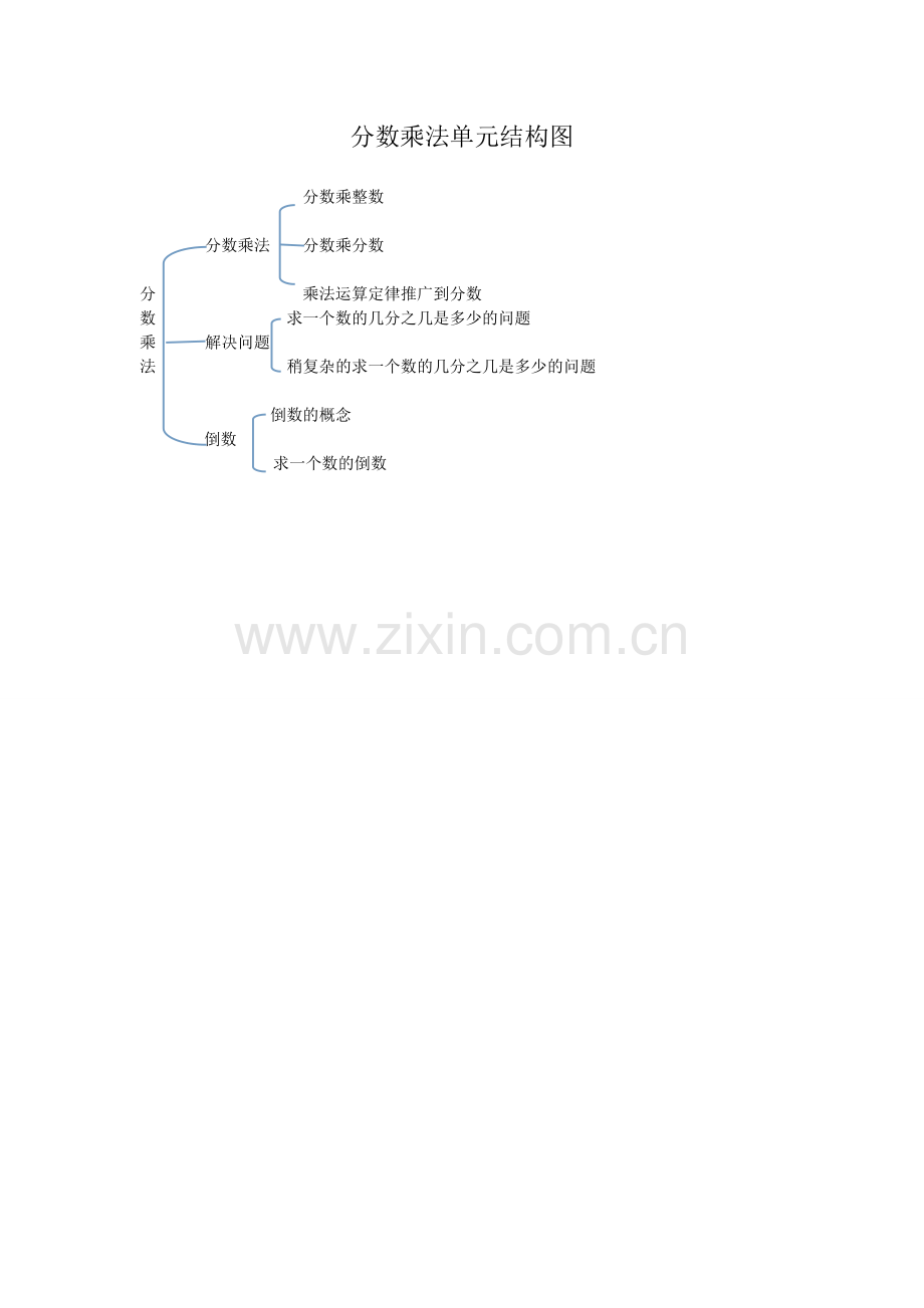 分数乘法单元结构图.doc_第1页