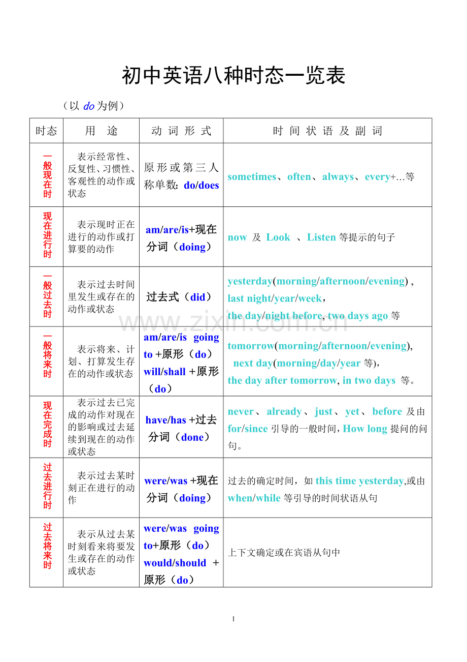 初中英语八种时态一览表.doc_第1页