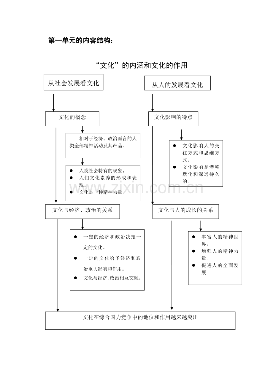 文化生活第一单元知识结构图.doc_第1页