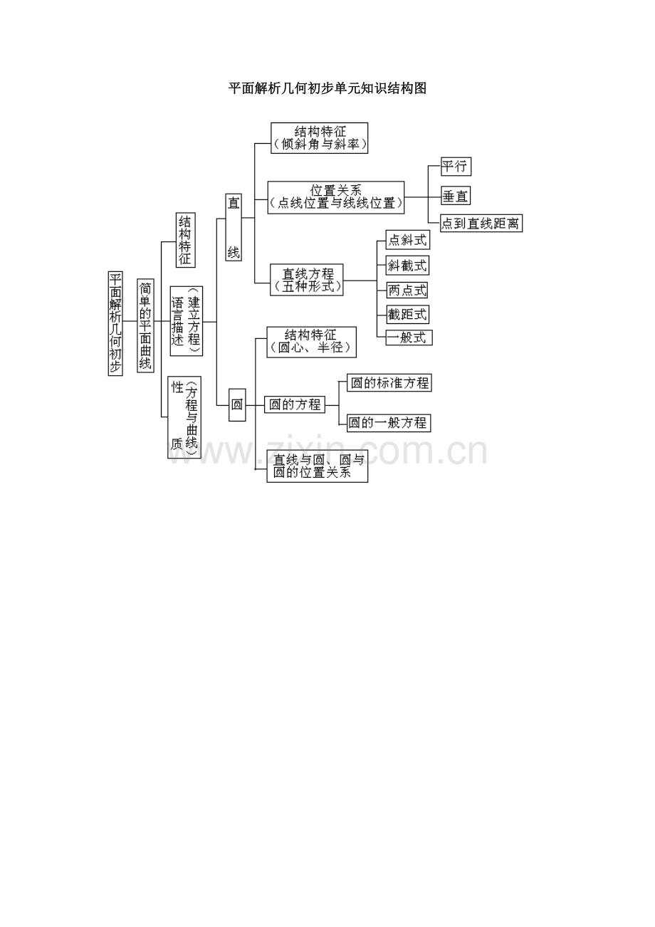 平面解析几何初步单元知识结构图.doc_第1页