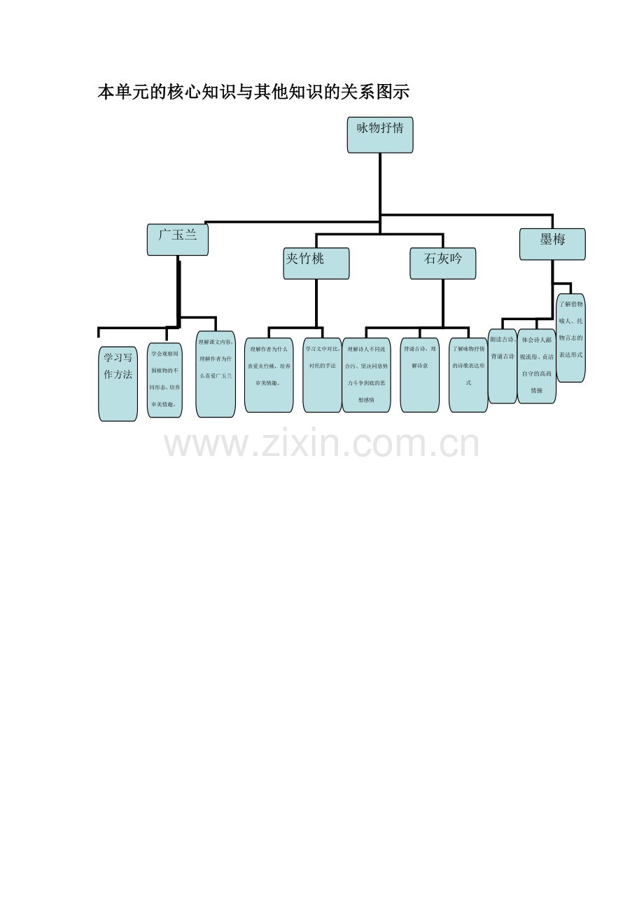 苏教版六年级语文下册第六单元知识结构图范.doc_第3页