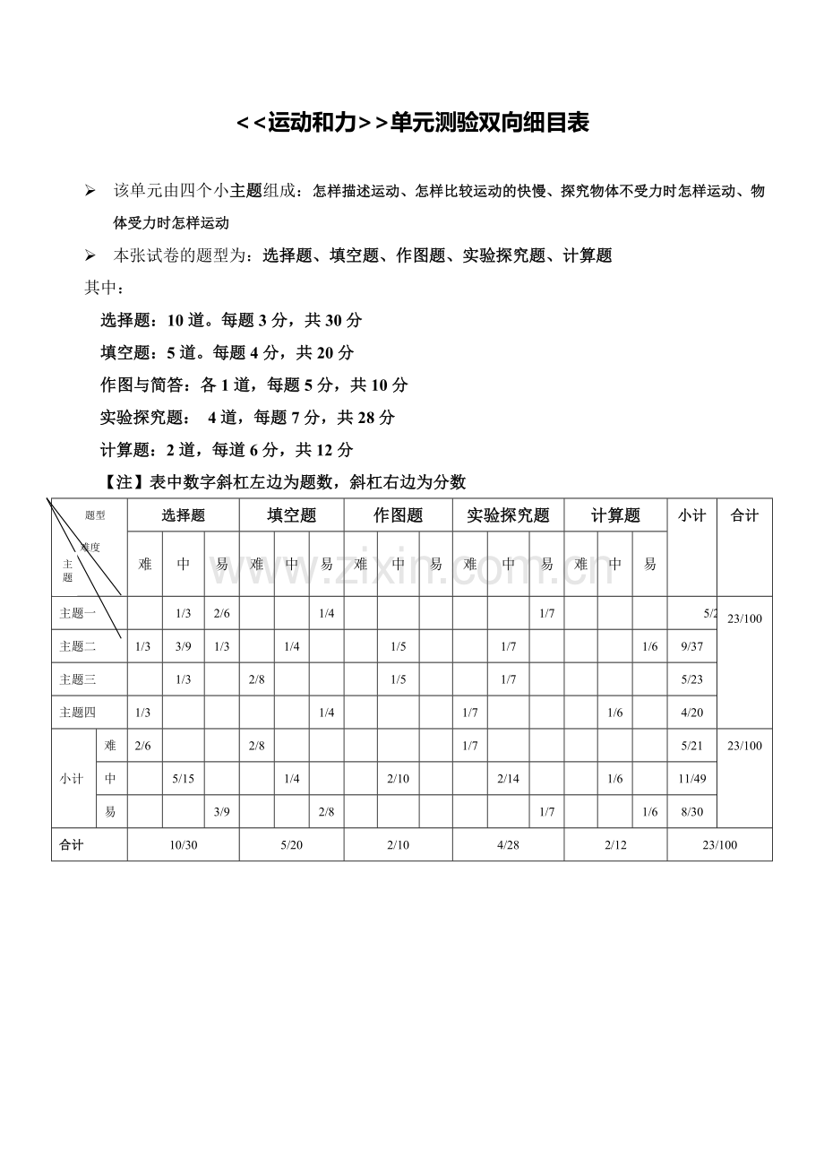 运动和力》单元测验双向细目表.doc_第1页