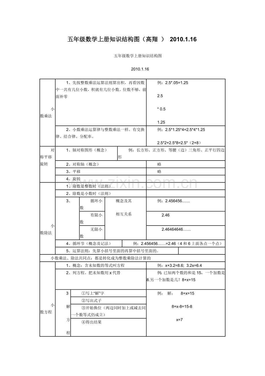 五年级数学上册知识结构图.doc_第1页