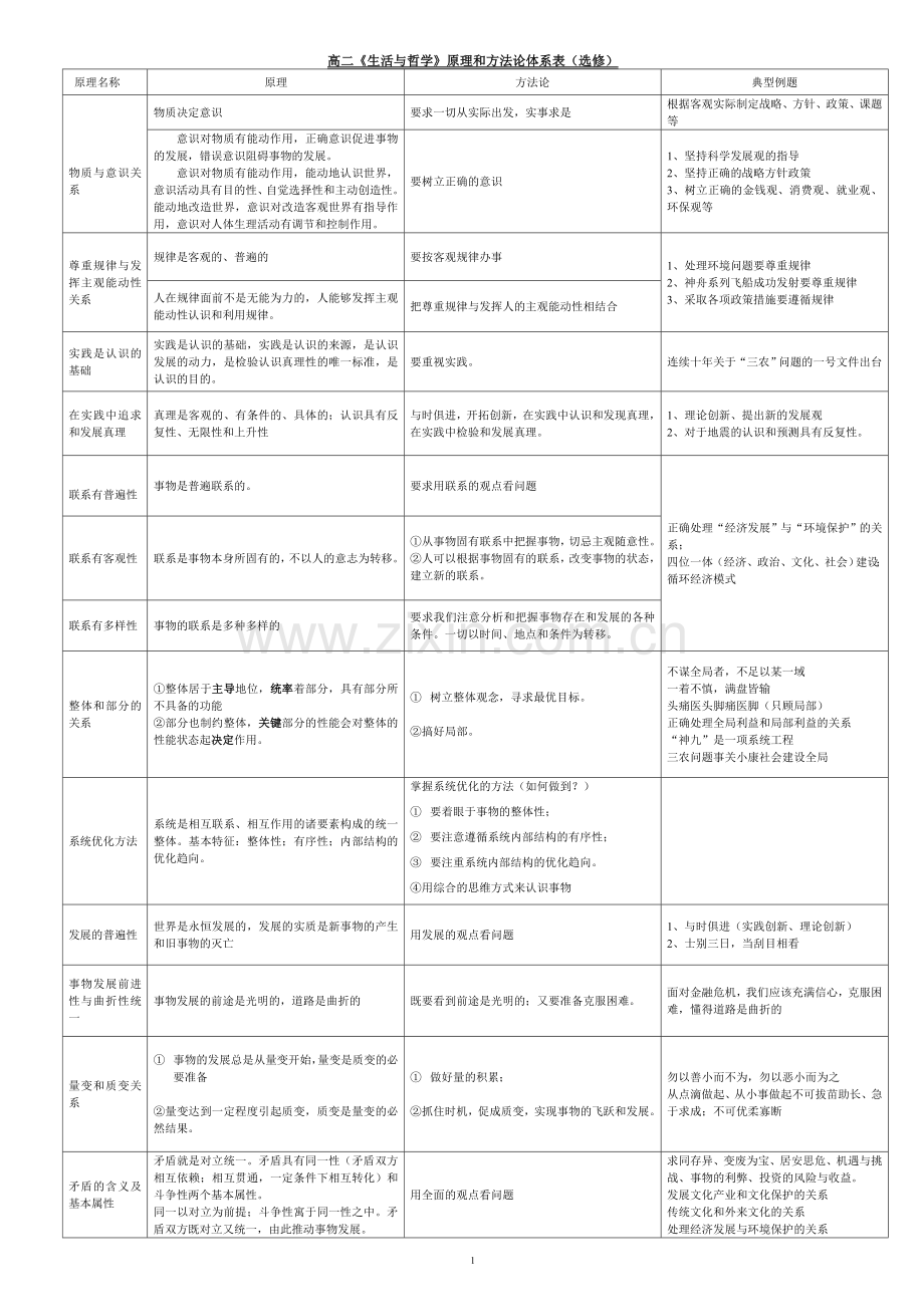 高二《生活与哲学》原理和方法论体系表（选修）.doc_第1页