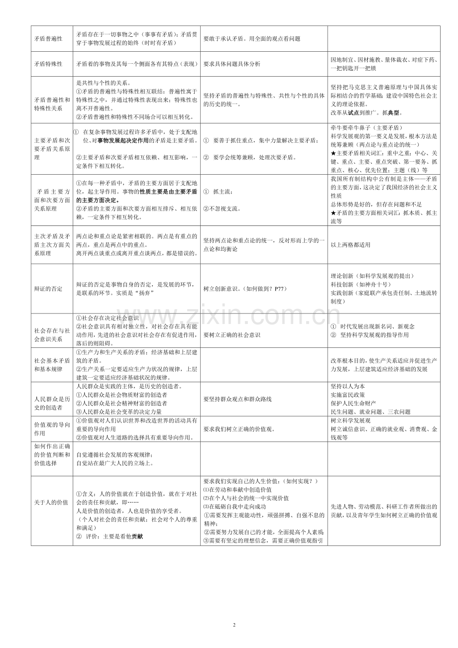 高二《生活与哲学》原理和方法论体系表（选修）.doc_第2页