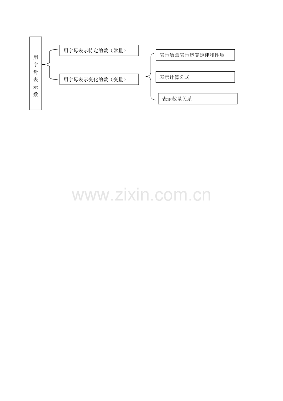 用字母表示数知识结构图.doc_第1页